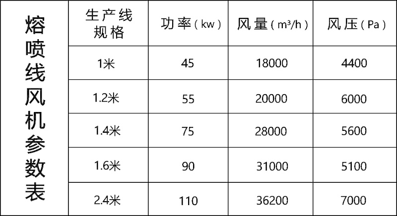 熔噴布風(fēng)機的型號參數(shù)表