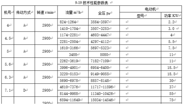 高溫高壓離心風(fēng)機(jī)性能參數(shù)表，風(fēng)量風(fēng)壓規(guī)格型號9-19_9-26_9-28I