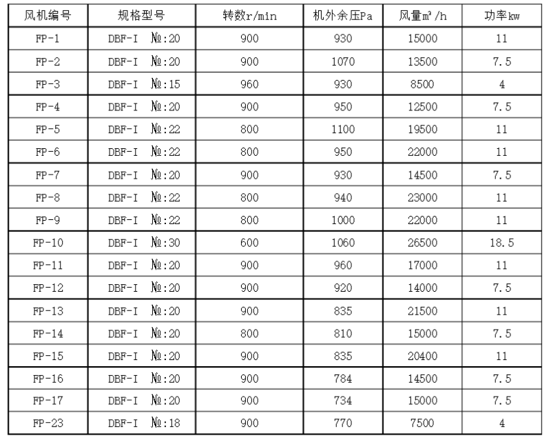 柜式離心風機基本性能參數(shù)